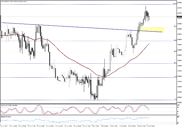 التحليل اليومي للعملات - الرسم البياني  لزوج الفرانك السويسري مقابل الدولار